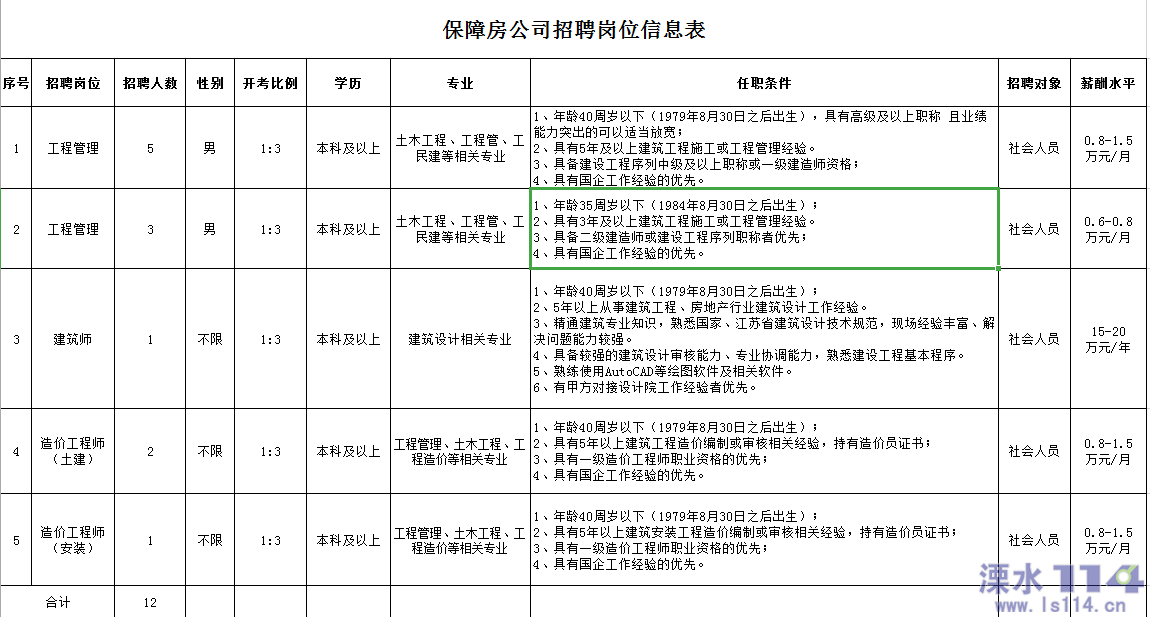 溧水114网==大话溧水==南京溧水城市建设集团招聘简章